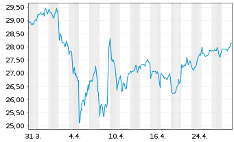 Chart UBS-ETF-MSCI World Soc.Resp. - 1 Month