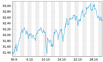 Chart UBS MSCI EMU Socially Resp. Nam.Ant. A Acc. EUR oN - 1 Monat
