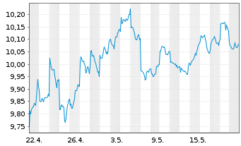 Chart UBS-ETF-UBS MSCI Pa.So.Re.U.E. - 1 Month