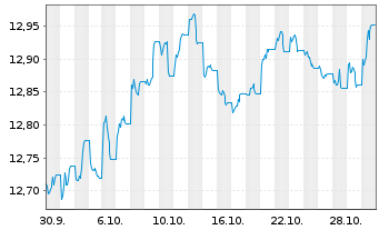 Chart UBSLFS-U.Core BBG US Tr.1-3UE Nam.Ant. USD acc oN - 1 Monat