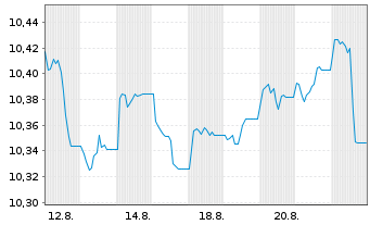 Chart UBSLFS-U.C.BBG US Treas.1-10UE - 1 Month