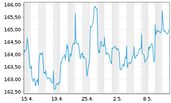 Chart Flossbach v.Storch-Mult.Opp.II Inh-Anteile R o.N. - 1 Monat
