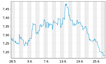 Chart Xtrackers II Japan Gov.Bond - 1 Month