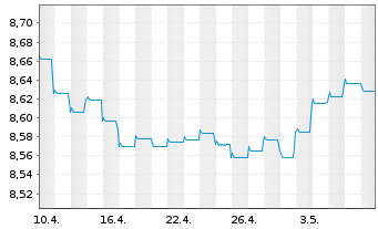 Chart Fidelity Fds-Sust.Stra.Bd Fd NA RntAnl. Kl. AEOHoN - 1 Month
