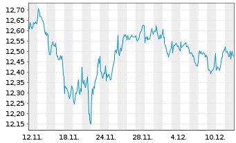 Chart MUL Amundi S&P EO DivAris.Scr. ETF Inh.Ant.Acc - 1 Month