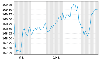 Chart MUL Amundi S&P 500 II ETF Inh.Ant.EUR hed Acc - 1 Month