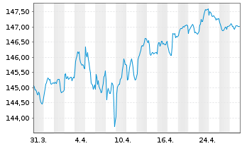 Chart Xtr.II iBoxx Eu.Go.B.Yi.Plus - 1 Month