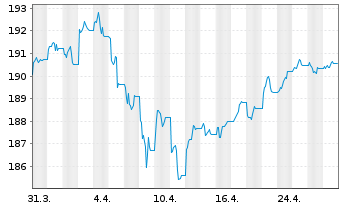 Chart Xtr.II Gbl Infl.-Linked Bond - 1 Monat