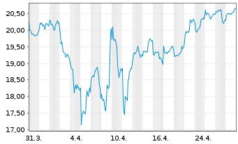 Chart Patriarch Classic TSI Inhaber-Anteile B o.N. - 1 Monat