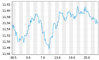 Chart UBS(L)FS-BB EUR Tr.1-10 UC.ETF - 1 Month