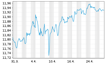 Chart UBS(L)FS-BB EUR Tr.1-10 UC.ETF - 1 mois