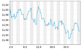 Chart UBS(L)FS-BB EUR Tr.1-10 UC.ETF - 1 mois