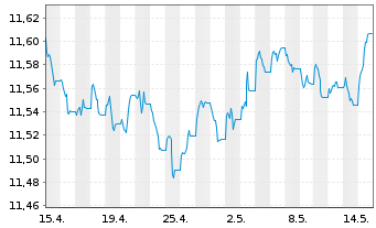 Chart UBS(L)FS-BB EUR Tr.1-10 UC.ETF - 1 mois