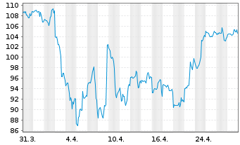 Chart Globant S.A. - 1 mois