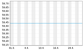 Chart Degussa Bank WorksitePartn.Fds Inh.Anteile o.N. - 1 Monat