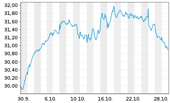 Chart UBS(L)FS-U.MSCI CH 20/35 U.ETF Inh.Ant.A Acc.CHF - 1 Monat