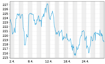 Chart Carmignac Portf.-Invest Inh-Ant F EUR Acc o.N. - 1 Month