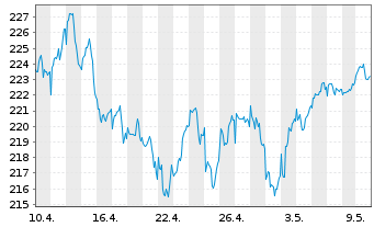 Chart Carmignac Portf.-Invest Inh-Ant F EUR Acc o.N. - 1 mois
