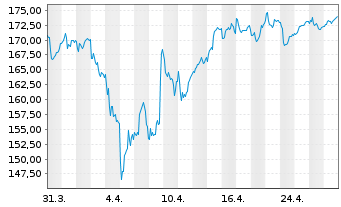 Chart MPPM - Deutschland Inhaber-Anteile R o.N. - 1 mois