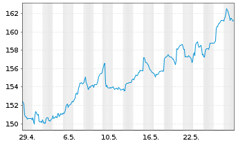 Chart MPPM - Deutschland Inhaber-Anteile R o.N. - 1 Month