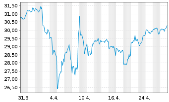 Chart AB SICAV I-Concentr.Gl.Equ.Ptf Act.N.A Acc.USD oN - 1 mois