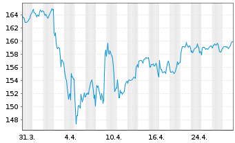 Chart AGIF-All.Dyna.Mult.Ass.Stra.50 Inh.Ant. A (EUR) oN - 1 Monat