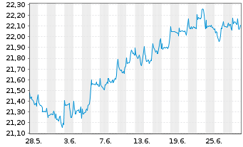 Chart Fidelity Fd.-Fid.Targ.2045 Registered Sh A-EUR oN - 1 mois