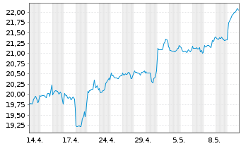 Chart Fidelity Fd.-Fid.Targ.2045 Registered Sh A-EUR oN - 1 Monat