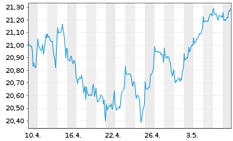 Chart Fidelity Fd.-Fid.Targ.2045 Registered Sh A-EUR oN - 1 Month