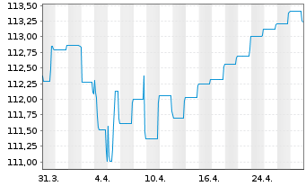 Chart BlackRock Str.F-Fxd Inc.Str.Fd Act. Nom. A4 EUR oN - 1 mois