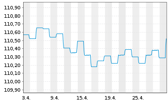 Chart BlackRock Str.F-Fxd Inc.Str.Fd Act. Nom. A4 EUR oN - 1 mois
