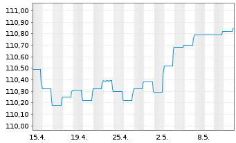 Chart BlackRock Str.F-Fxd Inc.Str.Fd Act. Nom. A4 EUR oN - 1 Month