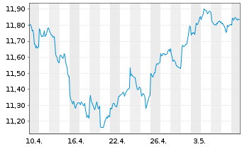 Chart UBS-ETF-U.E.MSCI E.Mkt.Soc.Re. - 1 mois