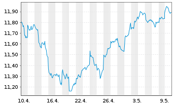 Chart UBS-ETF-U.E.MSCI E.Mkt.Soc.Re. - 1 mois