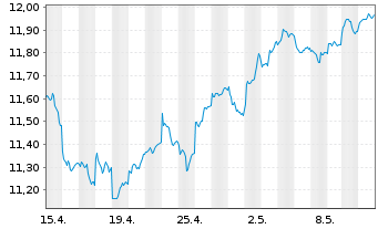 Chart UBS-ETF-U.E.MSCI E.Mkt.Soc.Re. - 1 Monat