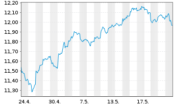Chart UBS-ETF-U.E.MSCI E.Mkt.Soc.Re. - 1 Month