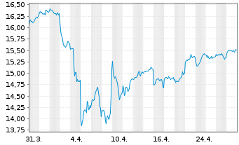 Chart UBS-ETF-MSCI E.M.Soc.Res.U.ETF - 1 Monat