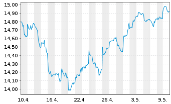 Chart UBS-ETF-MSCI E.M.Soc.Res.U.ETF - 1 mois