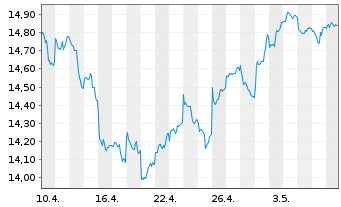 Chart UBS-ETF-MSCI E.M.Soc.Res.U.ETF - 1 Monat