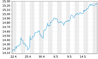 Chart UBS-ETF-MSCI E.M.Soc.Res.U.ETF - 1 Month