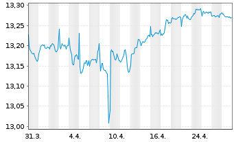 Chart UBS(L)FS-B.B.Eur.A.L.Corp1-5 - 1 Monat