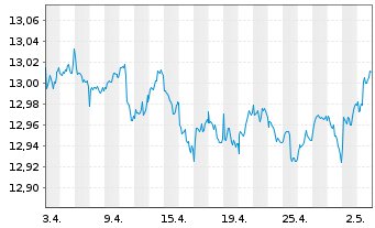 Chart UBS(L)FS-B.B.Eur.A.L.Corp1-5 - 1 mois