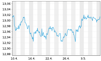 Chart UBS(L)FS-B.B.Eur.A.L.Corp1-5 - 1 mois