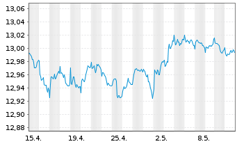 Chart UBS(L)FS-B.B.Eur.A.L.Corp1-5 - 1 Monat