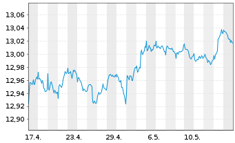 Chart UBS(L)FS-B.B.Eur.A.L.Corp1-5 - 1 Month
