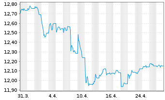 Chart UBS-ETF-B.B.US L.C.1-5Y.U.ETF - 1 Monat