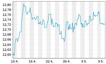 Chart UBS-ETF-B.B.US L.C.1-5Y.U.ETF - 1 mois