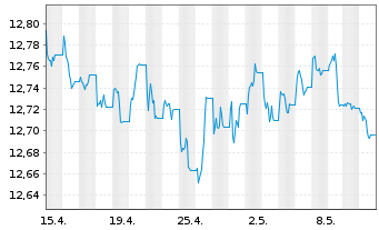 Chart UBS-ETF-B.B.US L.C.1-5Y.U.ETF - 1 Month