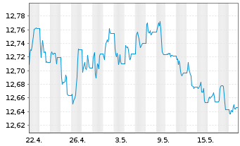 Chart UBS-ETF-B.B.US L.C.1-5Y.U.ETF - 1 Month