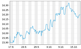 Chart UBS BBG US Liquid Corp 1-5 Inh.Ant. A Acc.USD o.N. - 1 Monat